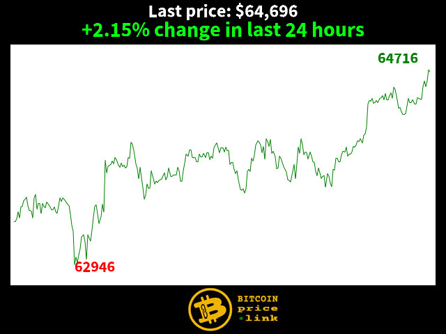 +2.15% change in last 24 hours