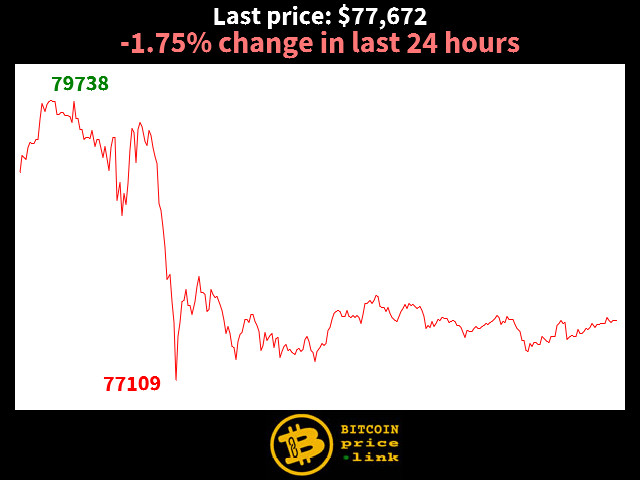 -1.75% change in last 24 hours