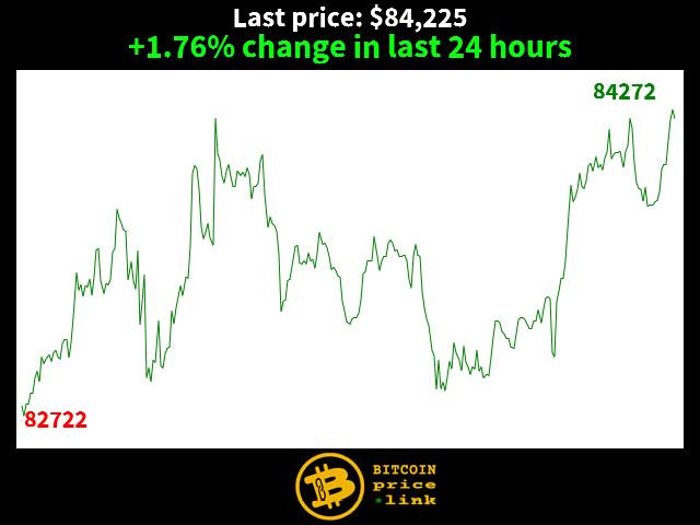 +1.76% change in last 24 hours
