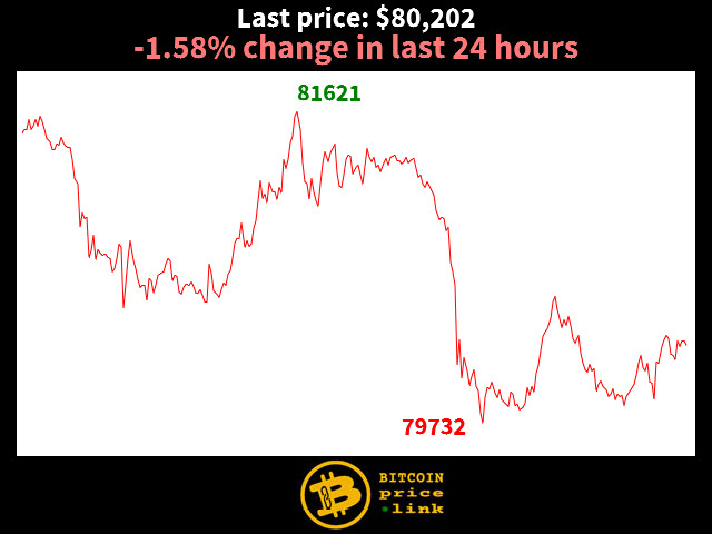 -1.58% change in last 24 hours