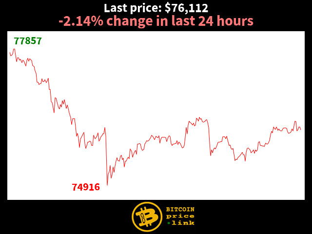 -2.14% change in last 24 hours