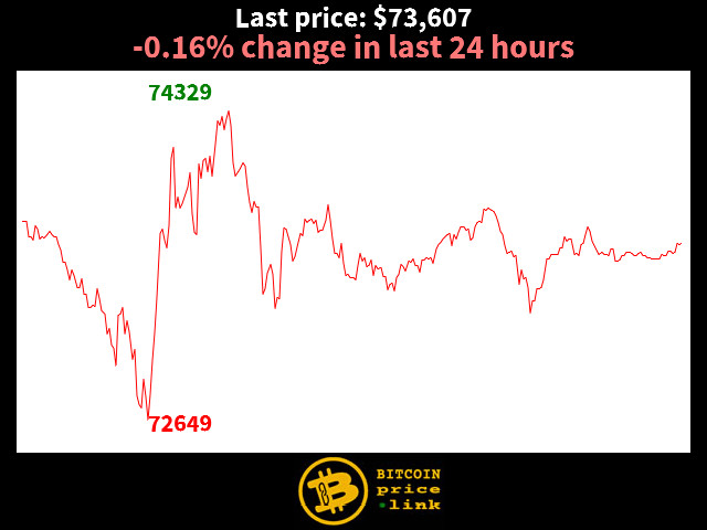 -0.16% change in last 24 hours