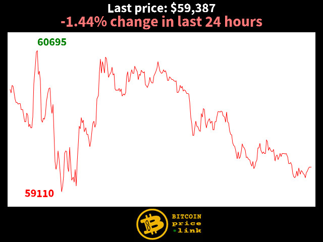 -1.44% change in last 24 hours