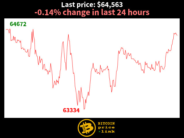 -0.14% change in last 24 hours