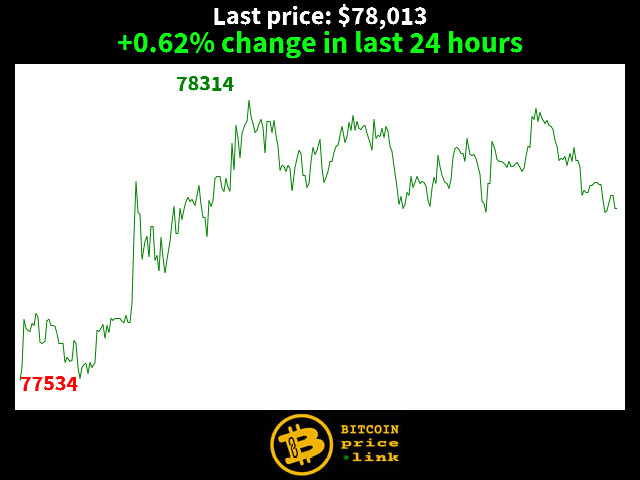 +0.62% change in last 24 hours