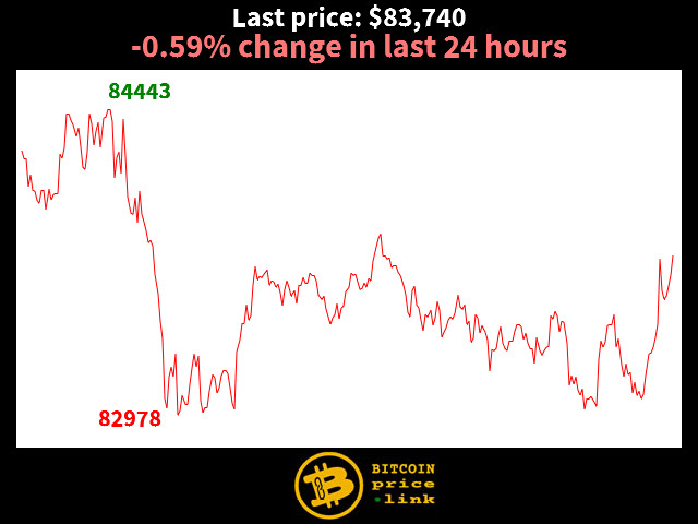 -0.59% change in last 24 hours