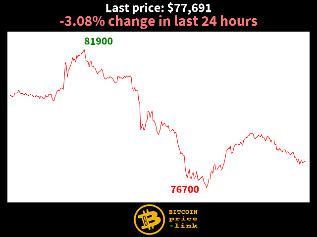-3.08% change in last 24 hours
