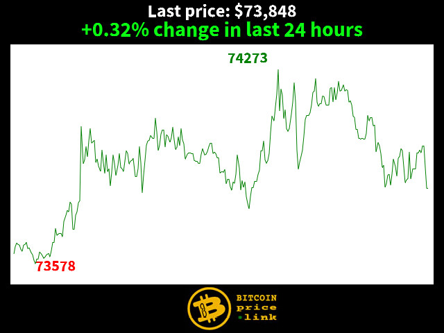 +0.32% change in last 24 hours