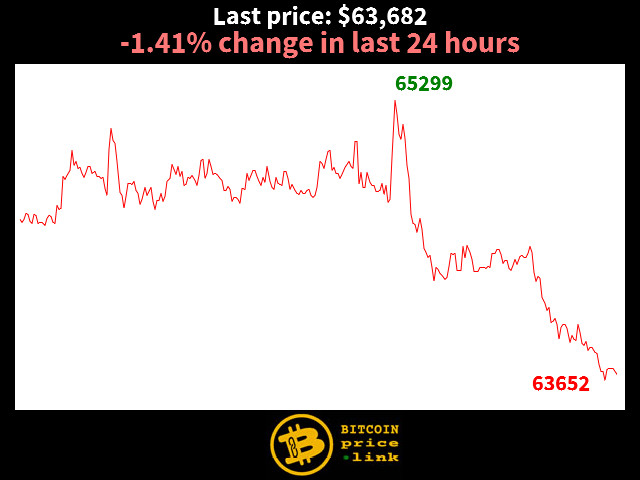 -1.41% change in last 24 hours