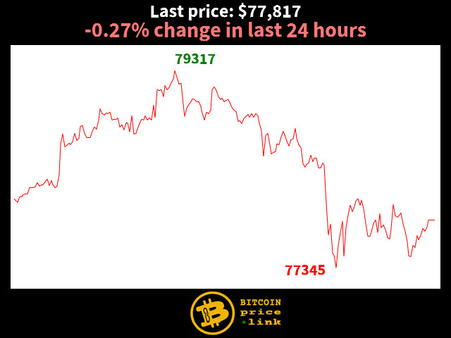 -0.27% change in last 24 hours