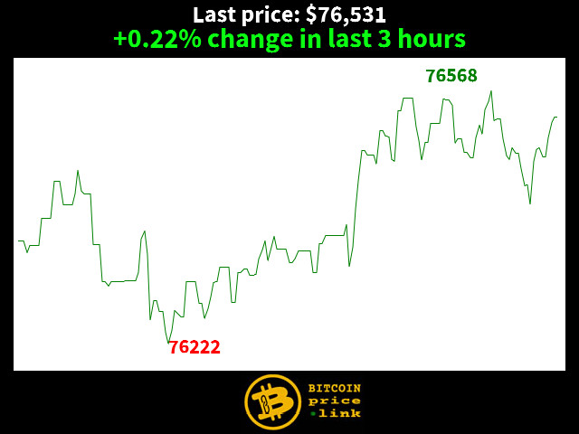 +0.22% change in last 3 hours