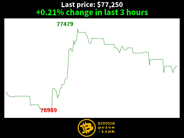 +0.21% change in last 3 hours