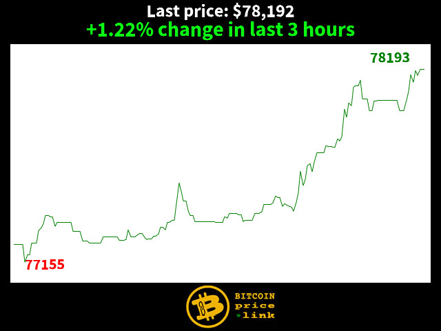 +1.22% change in last 3 hours