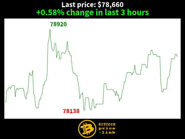 +0.58% change in last 3 hours