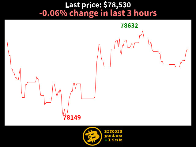 -0.06% change in last 3 hours