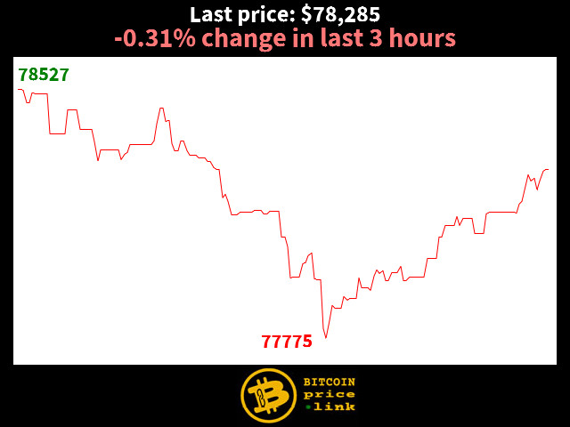 -0.31% change in last 3 hours