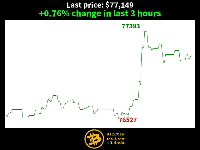 +0.76% change in last 3 hours