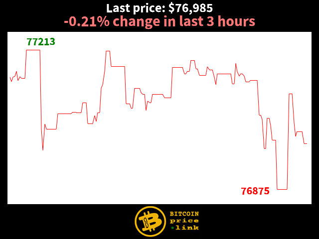 -0.21% change in last 3 hours