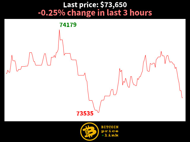 -0.25% change in last 3 hours