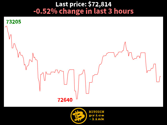 -0.52% change in last 3 hours