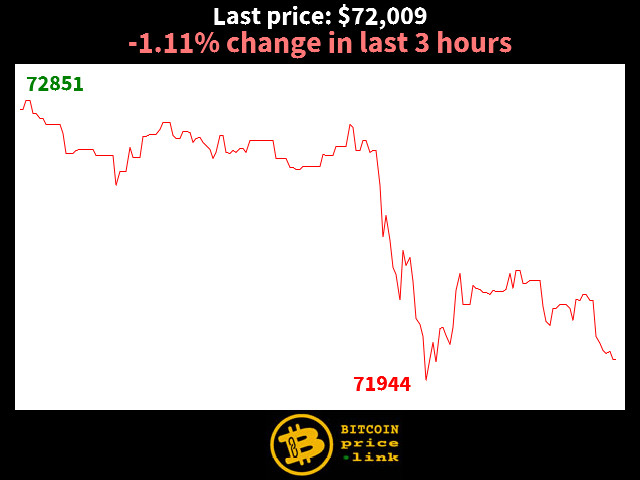 -1.11% change in last 3 hours