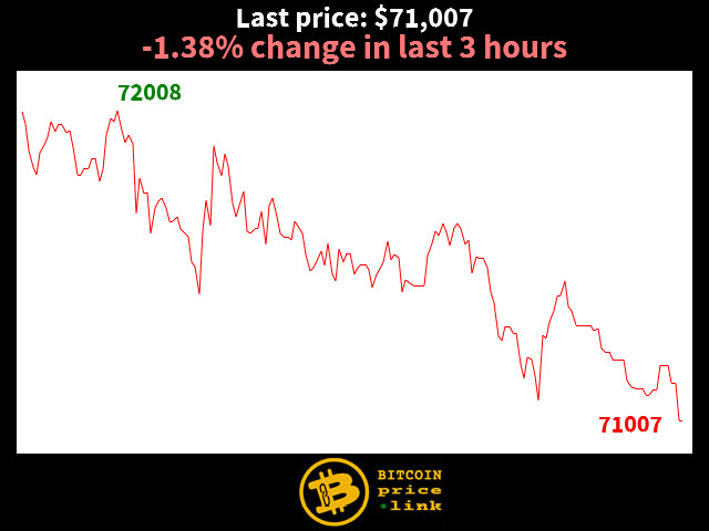 -1.38% change in last 3 hours