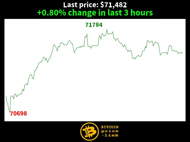 +0.80% change in last 3 hours
