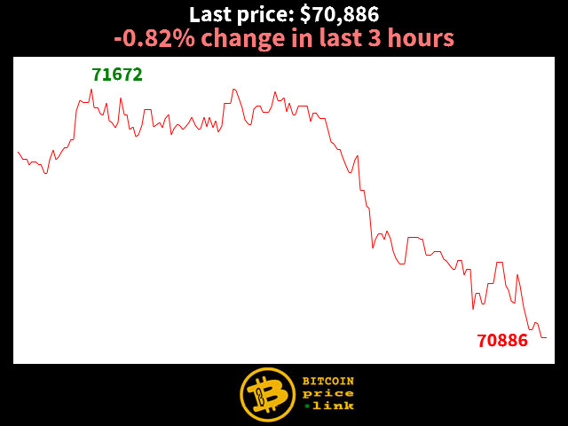 -0.82% change in last 3 hours