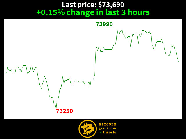 +0.15% change in last 3 hours