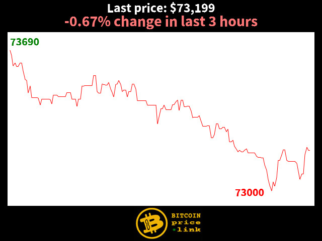 -0.67% change in last 3 hours