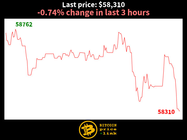 -0.74% change in last 3 hours
