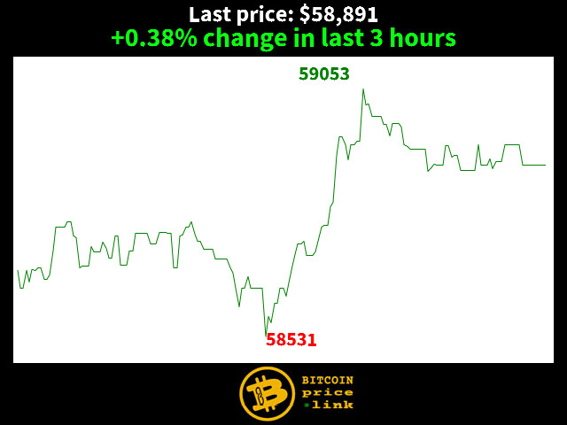 +0.38% change in last 3 hours