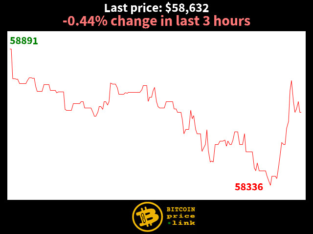 -0.44% change in last 3 hours