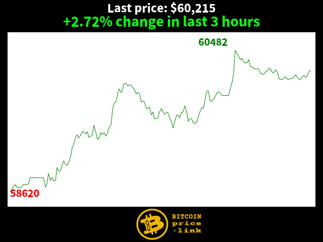 +2.72% change in last 3 hours