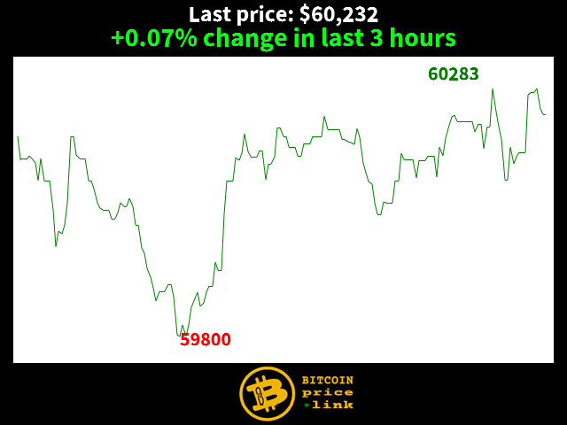 +0.07% change in last 3 hours