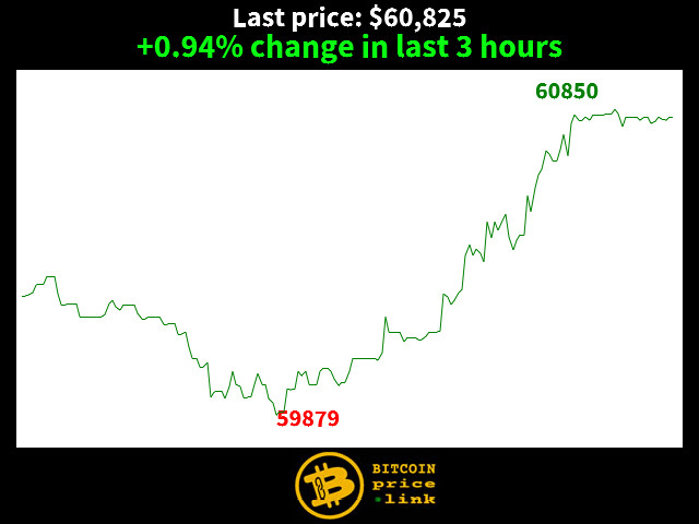 +0.94% change in last 3 hours