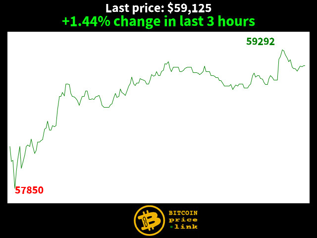 +1.44% change in last 3 hours