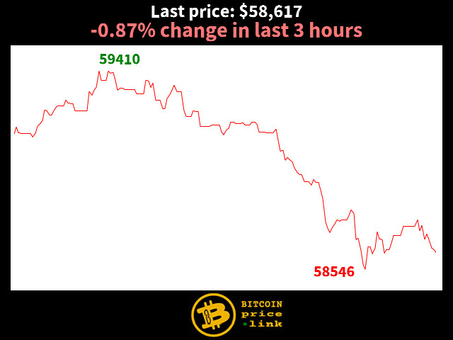 -0.87% change in last 3 hours