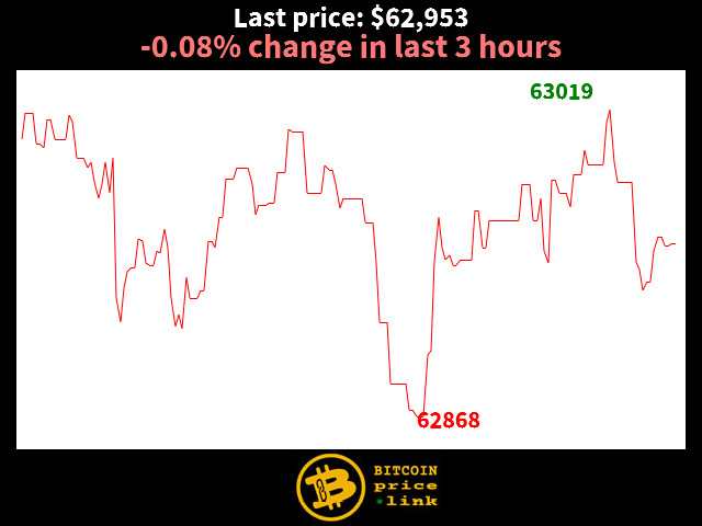 -0.08% change in last 3 hours