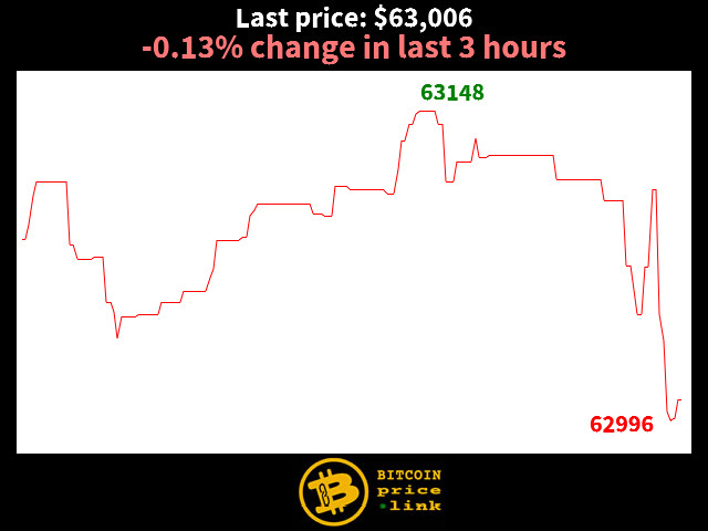 -0.13% change in last 3 hours