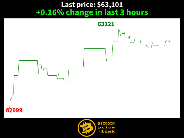 +0.16% change in last 3 hours