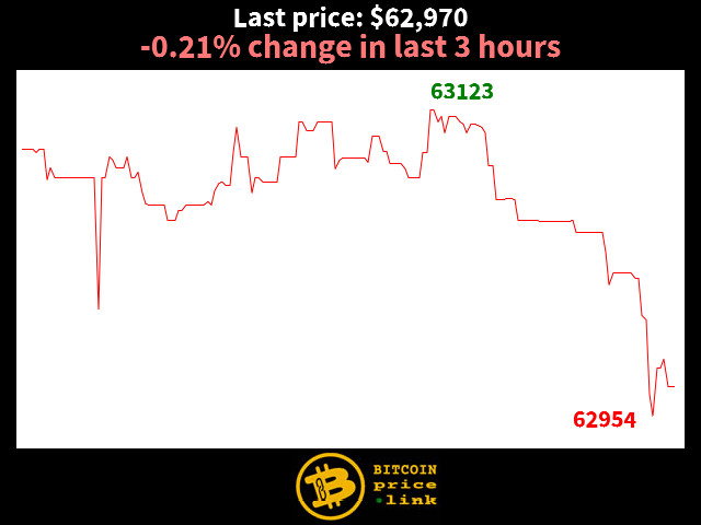 -0.21% change in last 3 hours