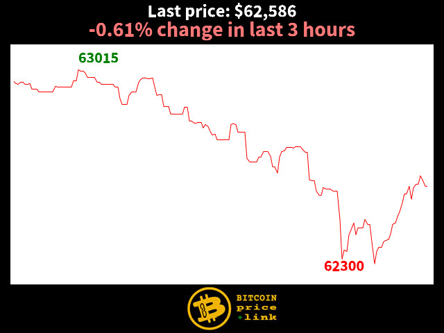 -0.61% change in last 3 hours