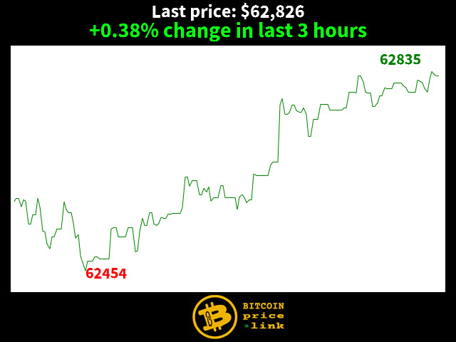 +0.38% change in last 3 hours