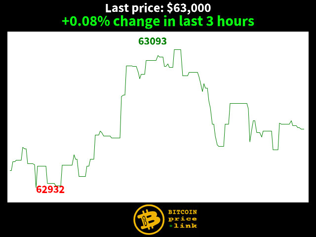 +0.08% change in last 3 hours