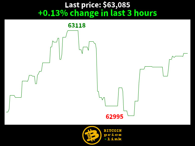 +0.13% change in last 3 hours