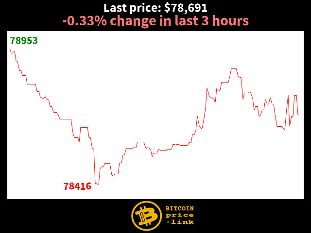 -0.33% change in last 3 hours
