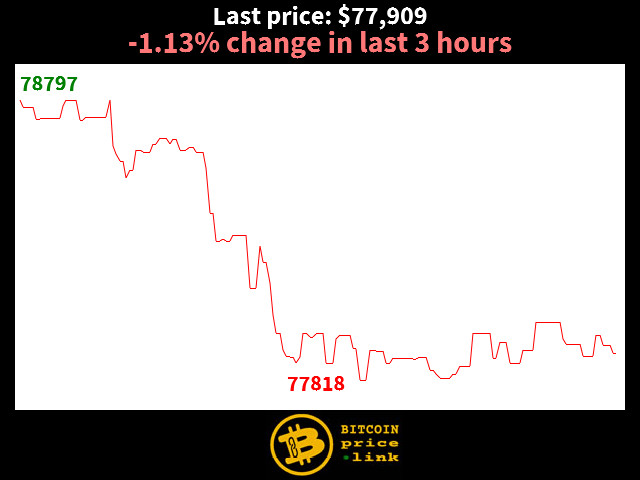 -1.13% change in last 3 hours