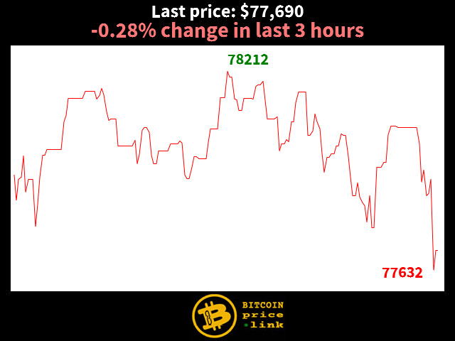 -0.28% change in last 3 hours