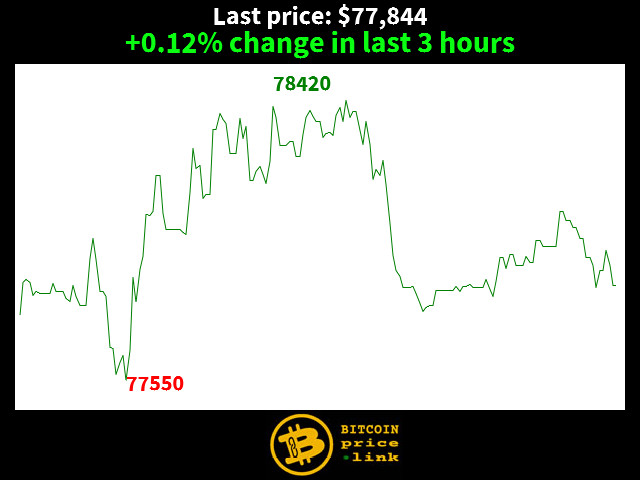 +0.12% change in last 3 hours